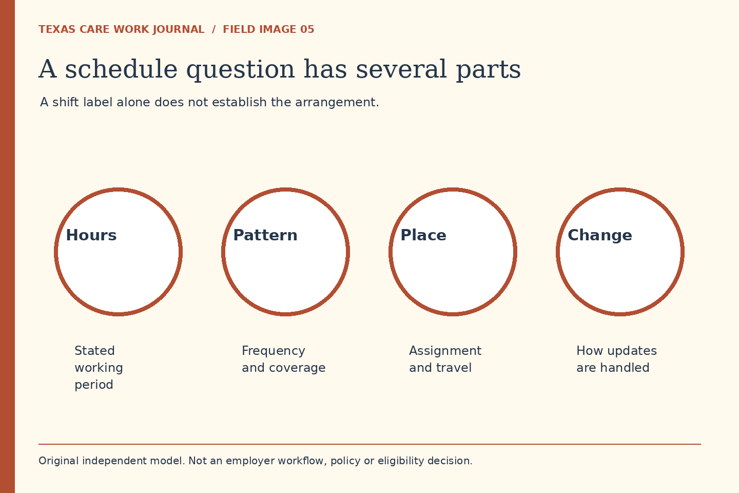 A shift label alone does not establish the arrangement. Hours: Stated working period. Pattern: Frequency and coverage. Place: Assignment and travel. Change: How updates are handled