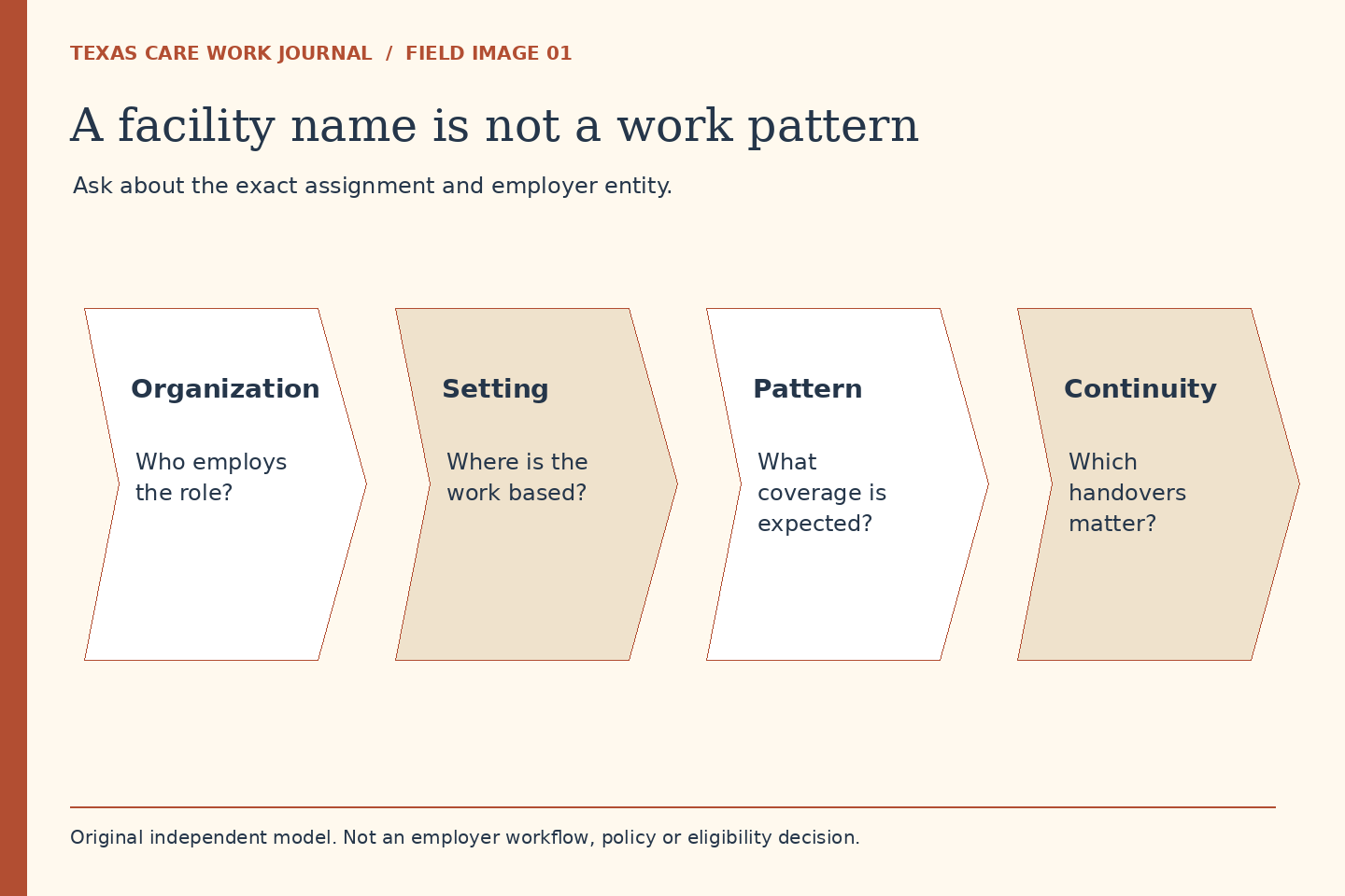 A work-setting conversation distinguishes employer organization, location, coverage pattern and continuity.