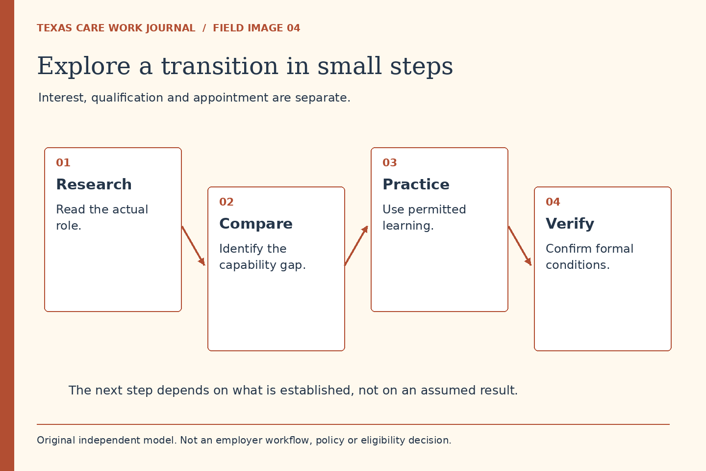 Interest, qualification and appointment are separate. Research: Read the actual role.. Compare: Identify the capability gap.. Practice: Use permitted learning.. Verify: Confirm formal conditions.