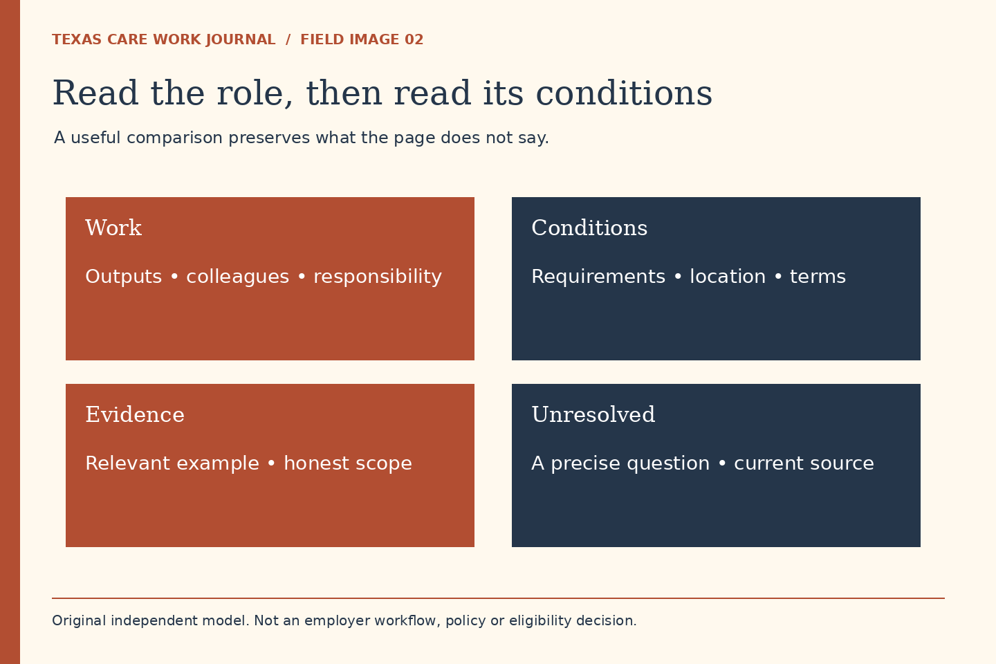 A useful comparison preserves what the page does not say. Work: Outputs • colleagues • responsibility. Conditions: Requirements • location • terms. Evidence: Relevant example • honest scope. Unresolved: A precise question • current source